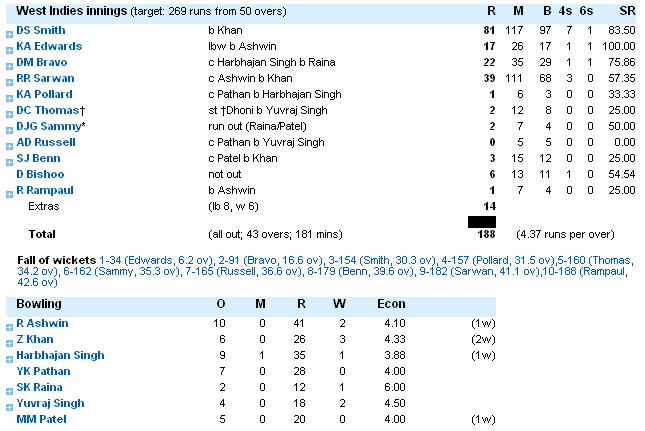 India Vs West Indies Match Results Cwc 2011